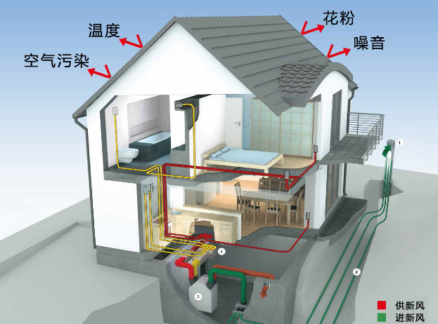 中 央新風(fēng)系統(tǒng)